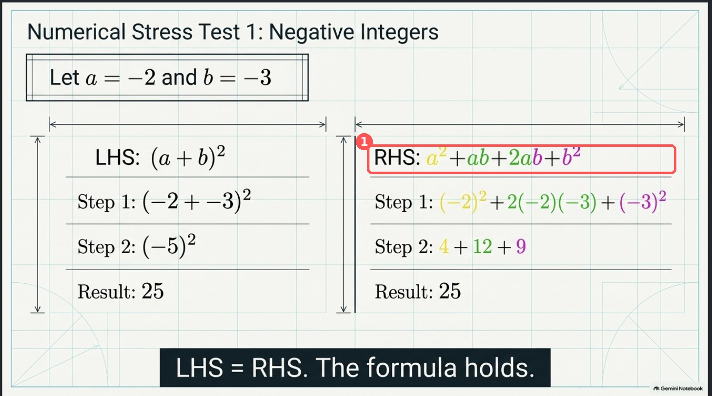 Slide 6: the right-hand side label (1) should read a² + 2ab + b².